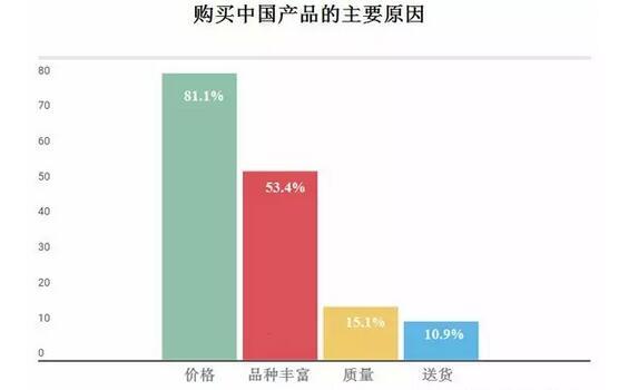 俄羅斯買家對中國商品熱度報(bào)告