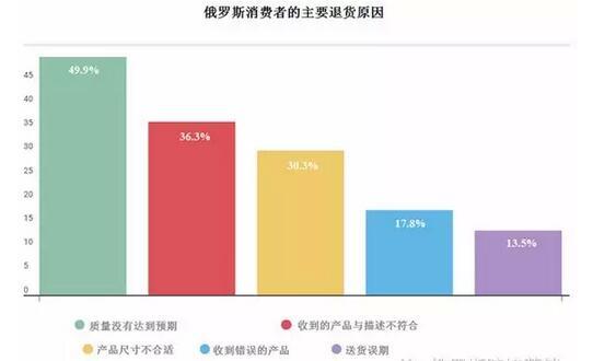 俄羅斯買家對中國商品熱度報(bào)告