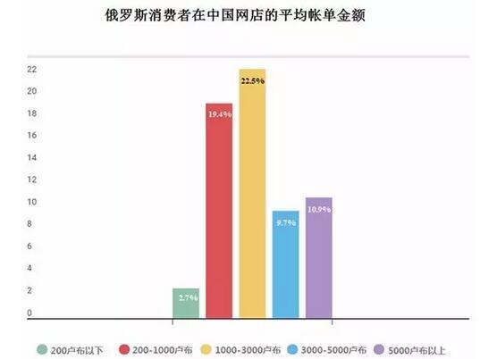 俄羅斯買家對中國商品熱度報(bào)告