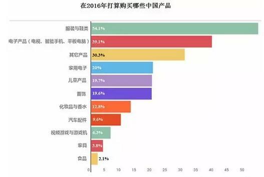 俄羅斯買家對中國商品熱度報(bào)告