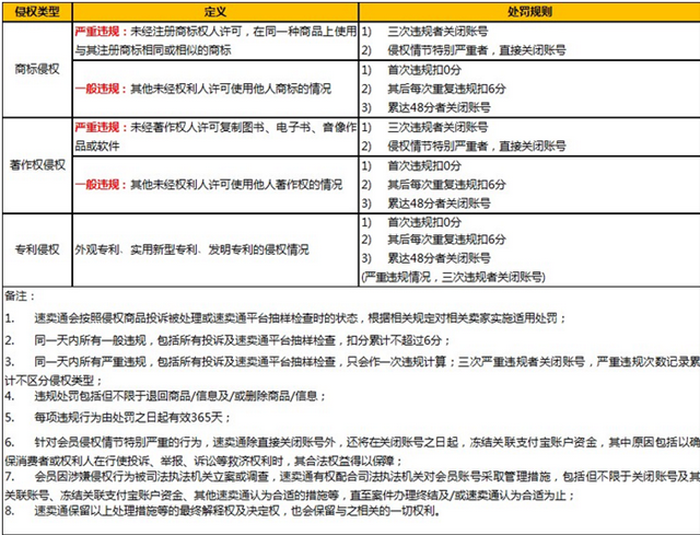 速賣通重拳出擊整頓知識產(chǎn)權新規(guī)出臺，嚴重侵權賣家直接關閉賬號